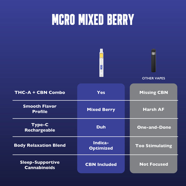 Mixed Berry Indica Vape - Body Relaxation Blend - THCA CBD and CBN - Disposable Vape Comparison Chart - MCRO Edibles in the U.S.