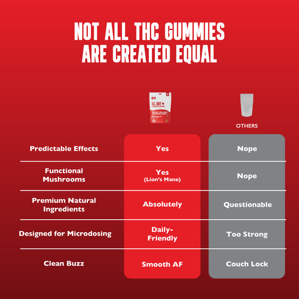 Balanced THC Edible - All Day Gummy Stack - THC Edible Comparison Chart - MCRO Edibles in the U.S.