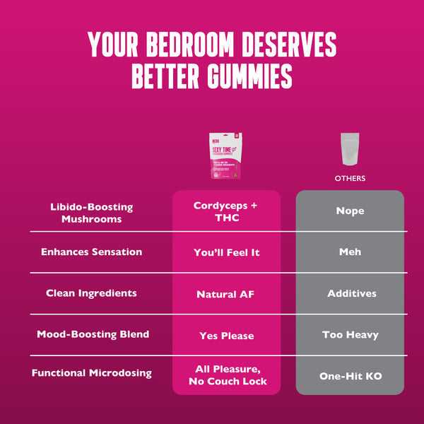 Sexy Time Libido and Intimacy Gummies - Bedroom Fun - THC and Functional Mushrooms - Edible Comparison Chart - MCRO Edibles in the U.S.