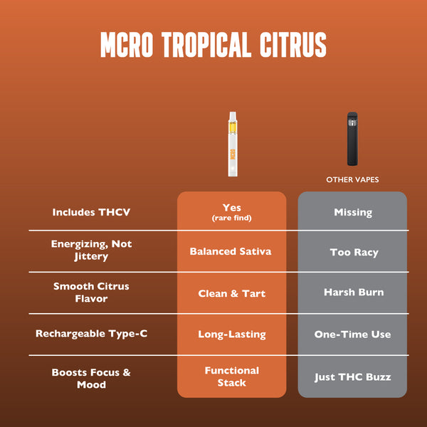 Tropical Citrus 1G Vape - Rechargable Uplifting Disposable - THCV and CBD and THCA - THC Vape Comparison Chart - MCRO Edibles in the U.S.